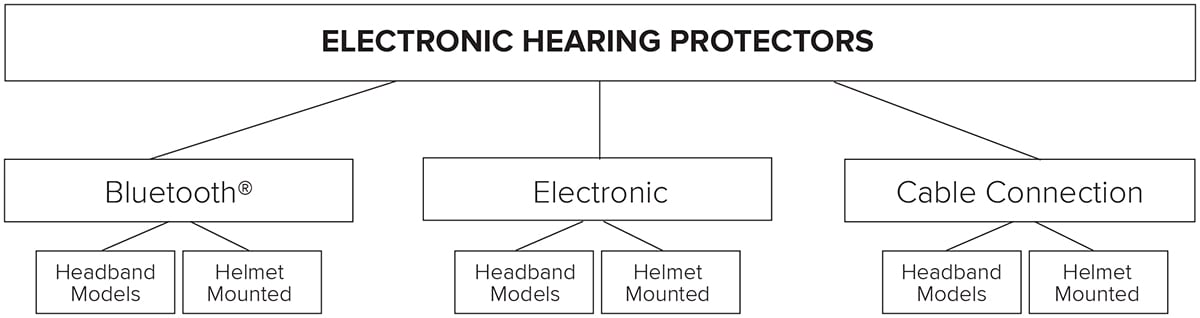 Electoric hearing protectors